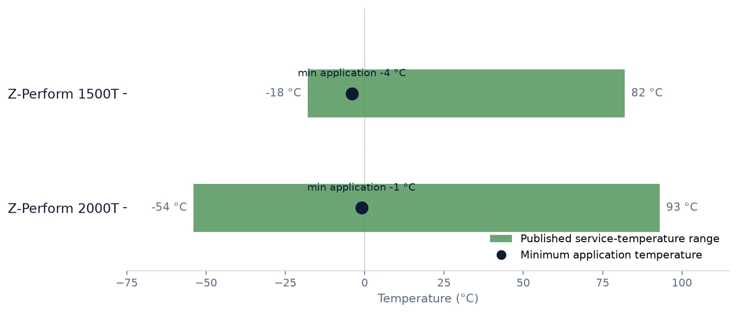 Published service-temperature ranges and minimum application temperatures for two specific Zebra thermal transfer paper label grades