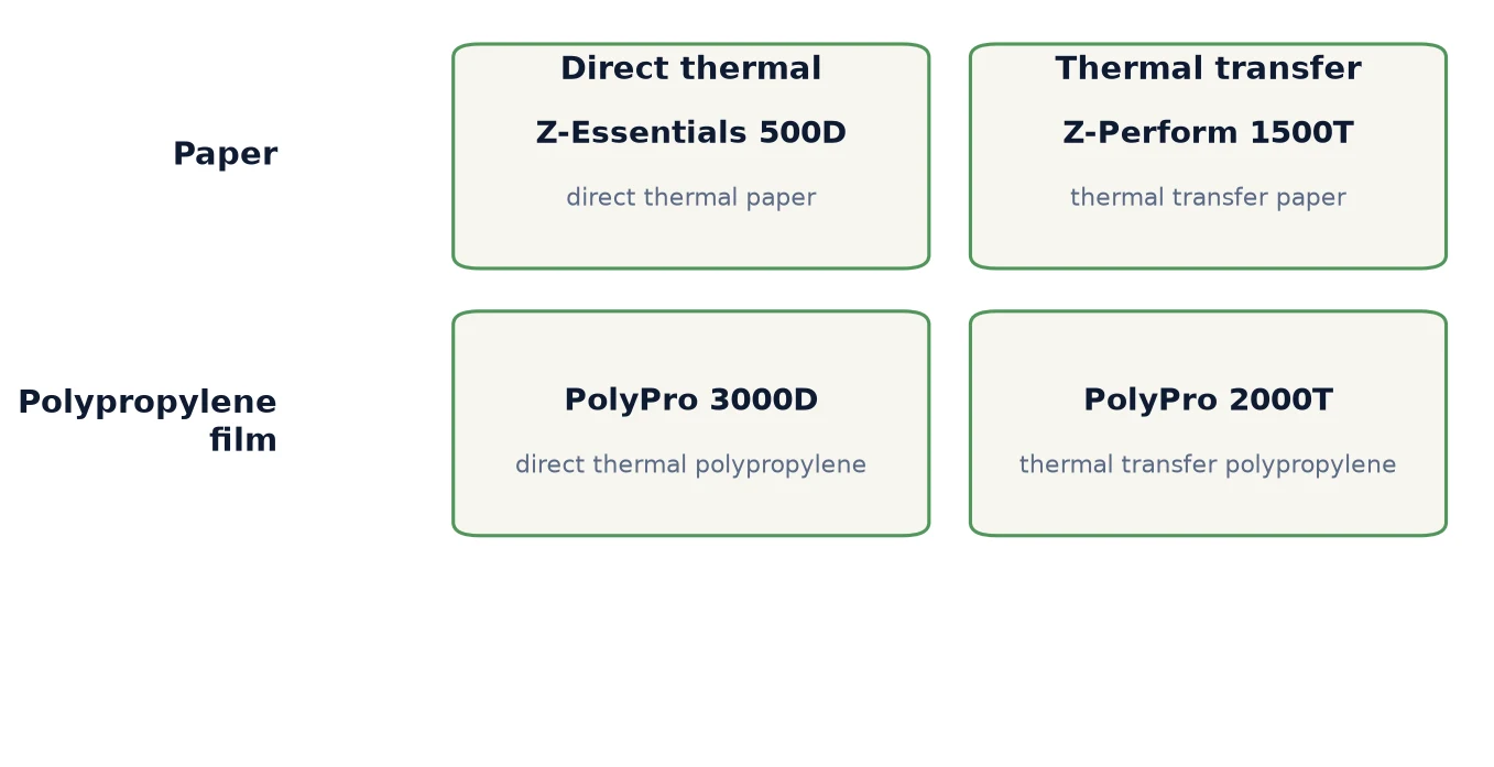 Published examples of paper and polypropylene labels using direct thermal and thermal transfer printing