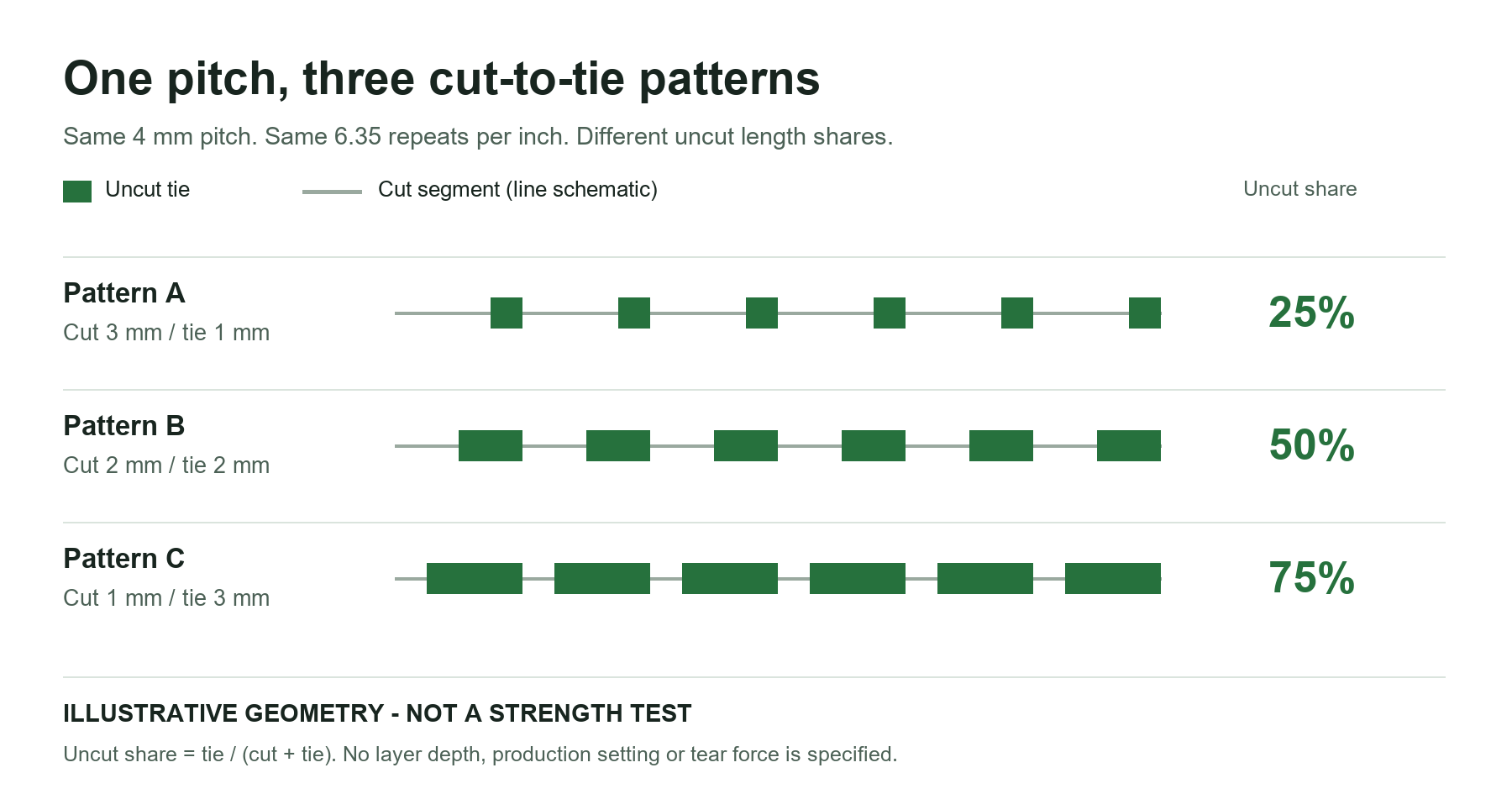 Three illustrative perforation patterns with the same 4 mm pitch and uncut length shares of 25, 50 and 75 percent.