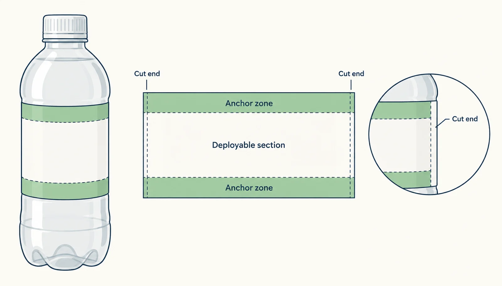 Illustration of anchor zones and a deployable section in a bottle-strap label