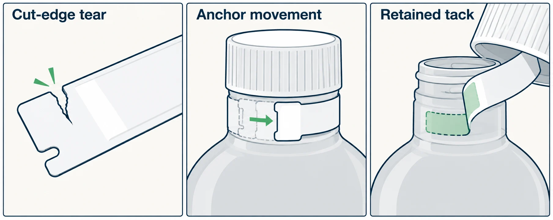 Illustrations of a cut-edge tear, anchor movement and retained tack during deployment